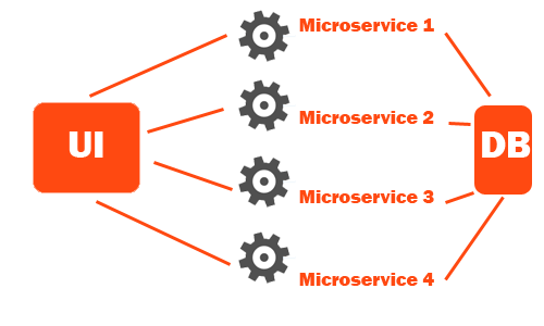 microservice diagram